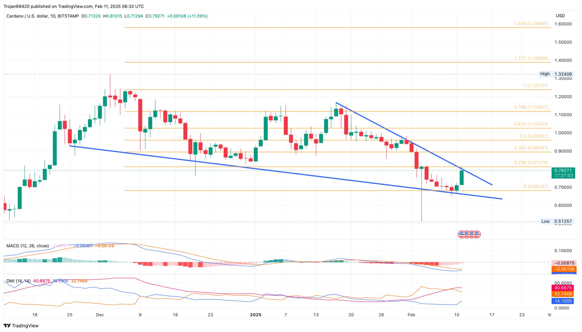 Cardano durchbricht entscheidenden Widerstand: Steigt der ADA-Kurs bald auf 1,11 $? image 0