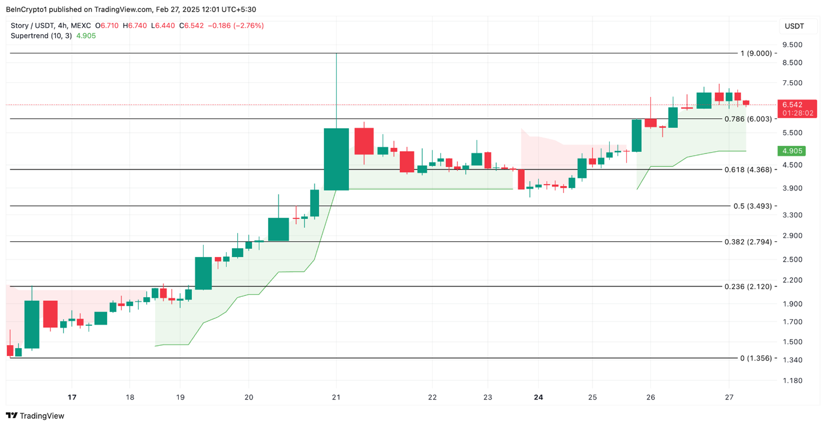 Token IP tăng hai chữ số trong bối cảnh thị trường crypto bán tháo 109 tỷ đô la image 2