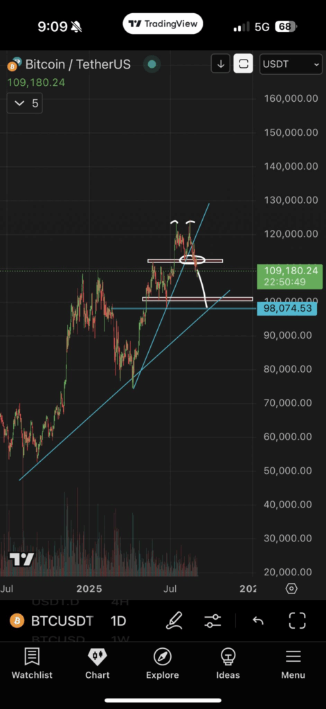 Trader Sebut Bitcoin Berisiko Kehilangan Tren Bullish Jika Jebol Level Ini! image 0