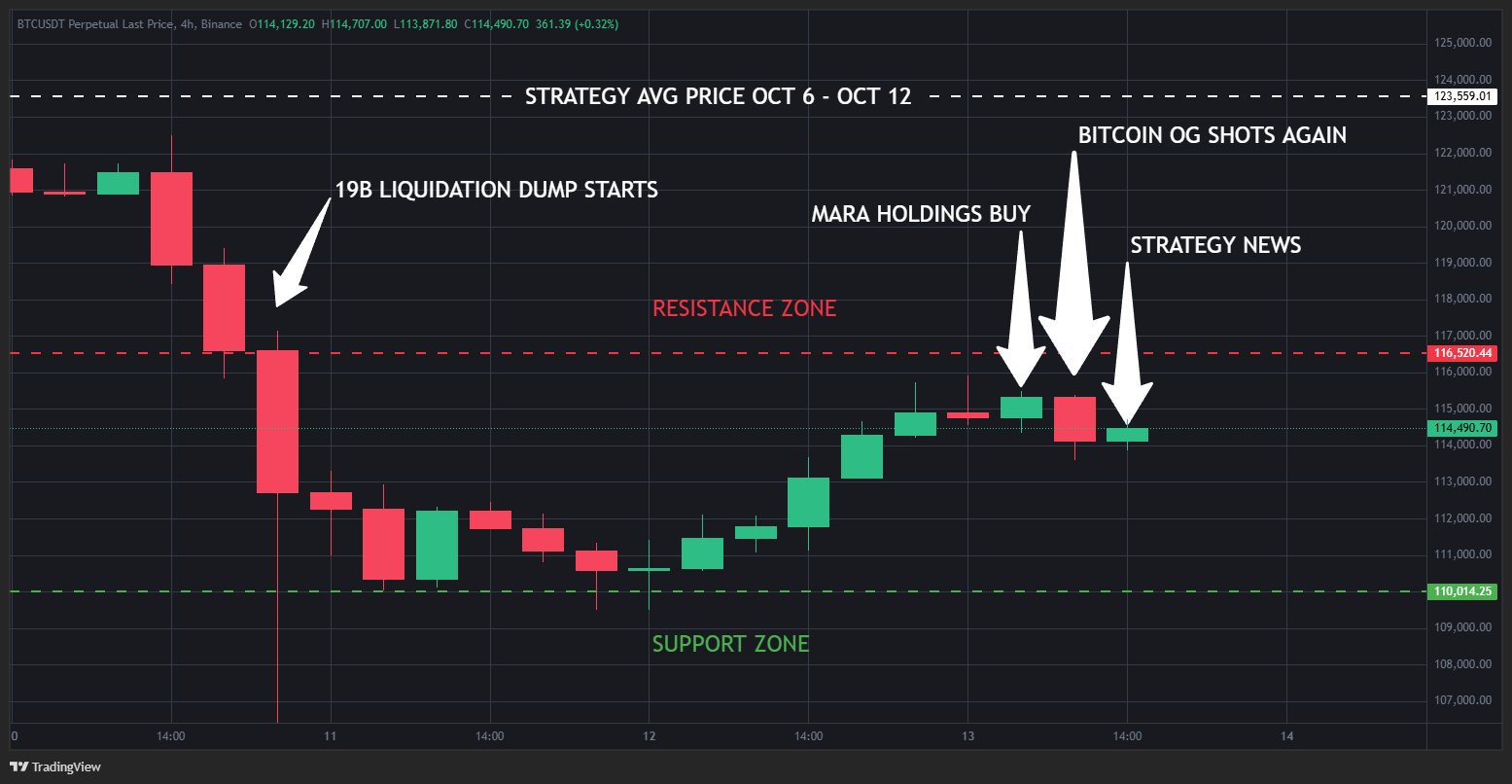 Strategy Inc.がBitcoinへの投資を強化：市場混乱の中で220 BTCを追加