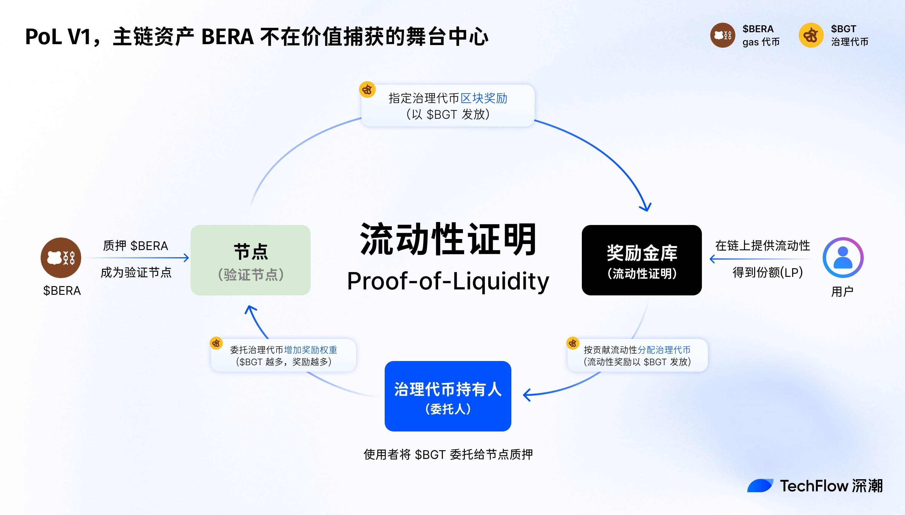 上涨 30%，Berachain V2 提案如何提升 $BERA 价值捕获？ image 1