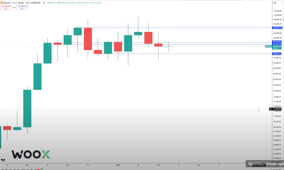 Trader Sees Bitcoin Consolidation Resolving to the Upside, Says BTC Witnessing ‘Weak’ Sell-Offs image 0