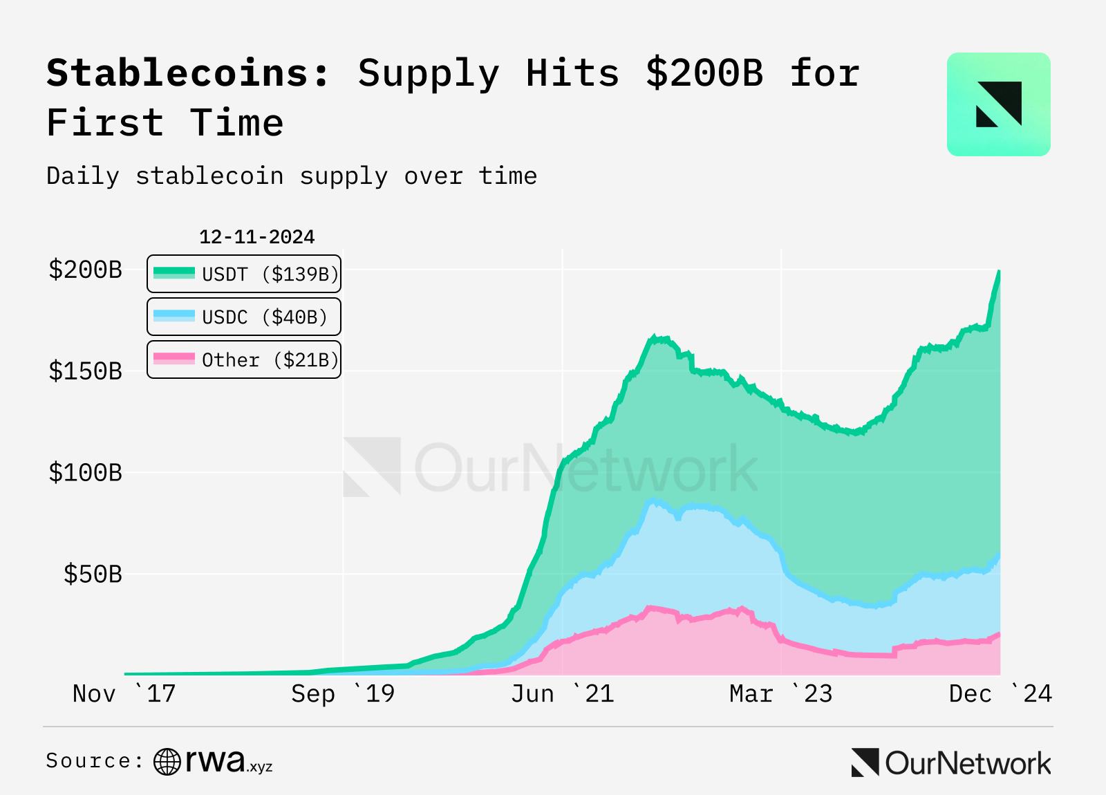 ON–298: StablecoinsStablecoins 💰Ethena 💵Sky Dollar 🟡f(x) Protocol 🔵First Digital USD 🌐Tether 🍐 image 0