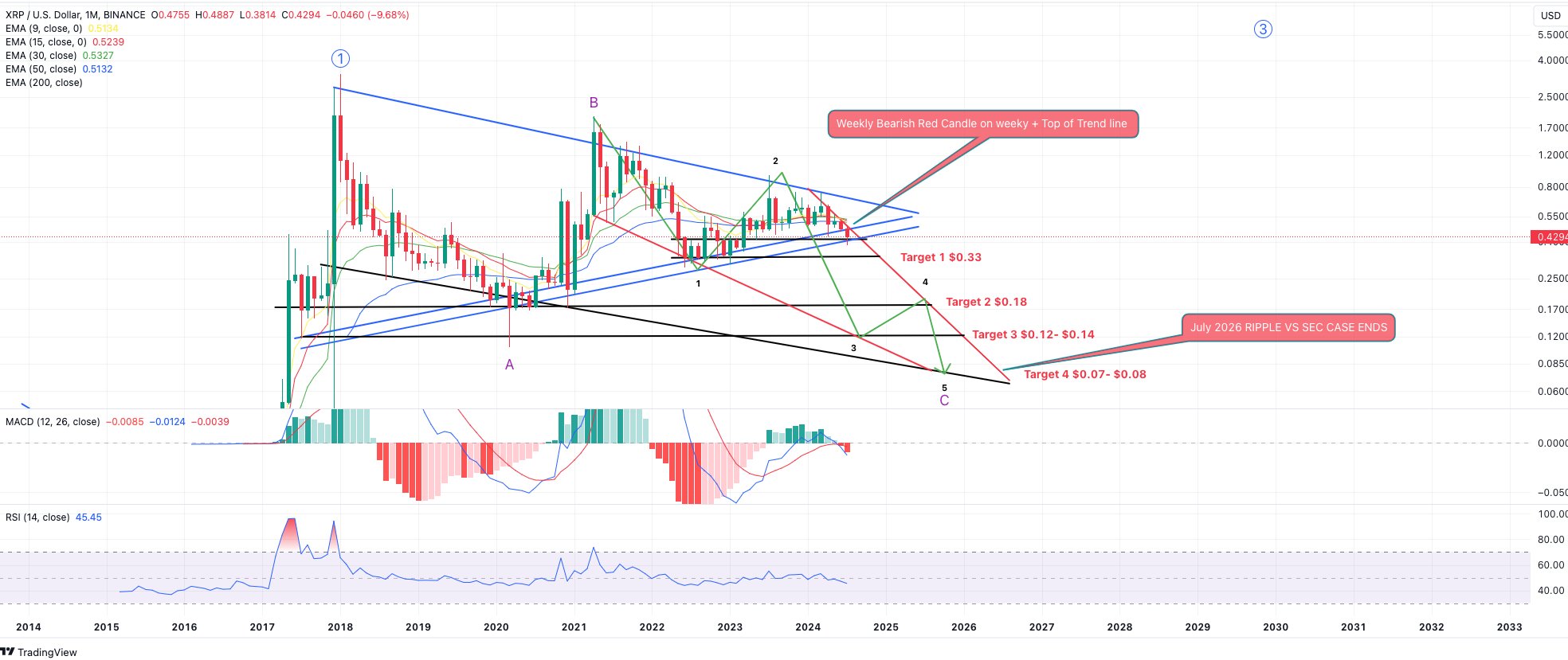 Криптоаналитик прогнозирует обвальное падение цены XRP до $ 0.07 image 0