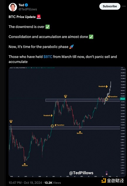 ビットコインが将来25万ドルに達する可能性がある3つの兆候 image 2