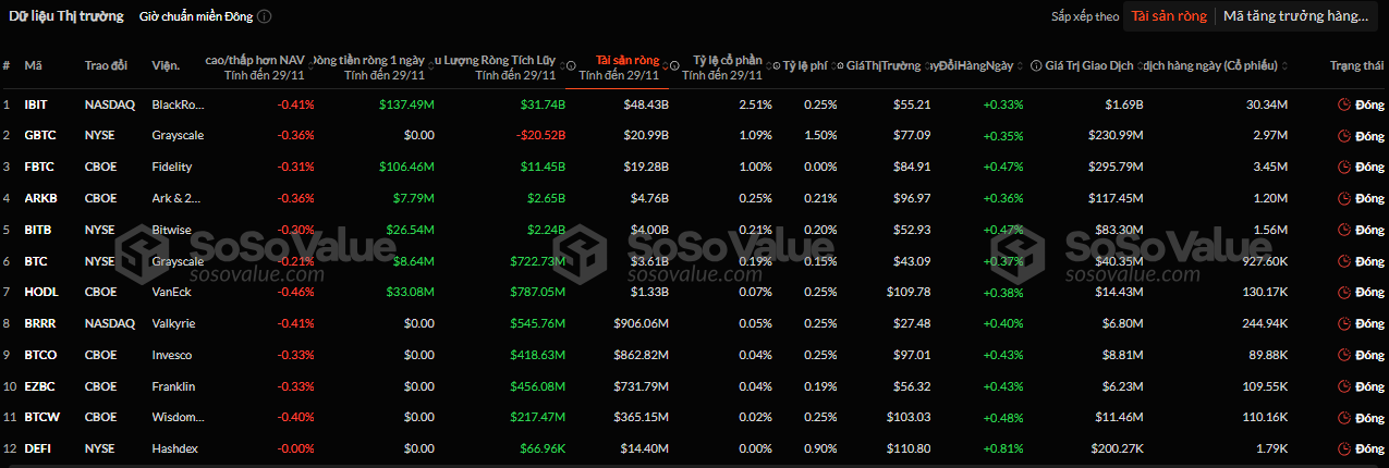 Tin vắn Crypto 30/11: Mức độ thống trị của Bitcoin gợi ý về mùa altcoin cùng tin tức ETF, ETH, DOGE, UNI, TAO, TON, BLITZ image 4