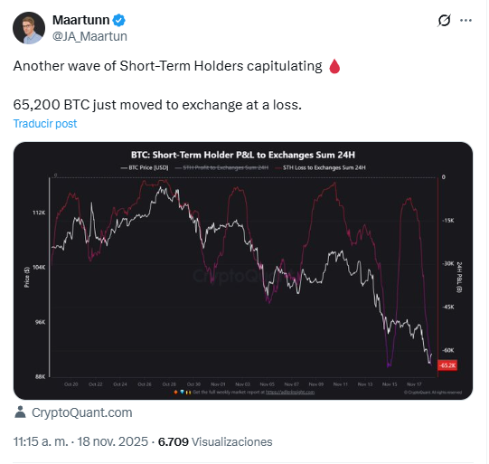 Le prix du Bitcoin en danger alors que les traders déplacent 65 200 BTC vers les plateformes d'échange