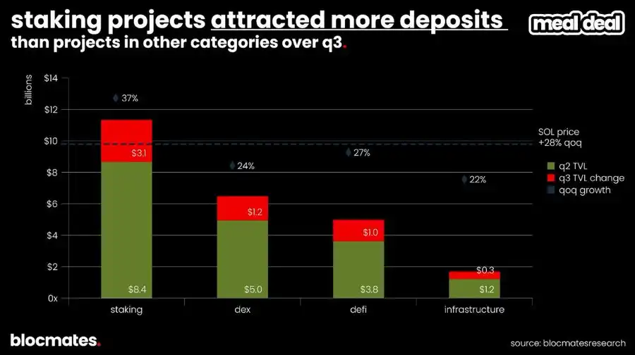 SOL tubiga yetdimi? Ko‘p o‘lchovli ma’lumotlar Solana’ning haqiqiy manzarasini ochib beradi image 9