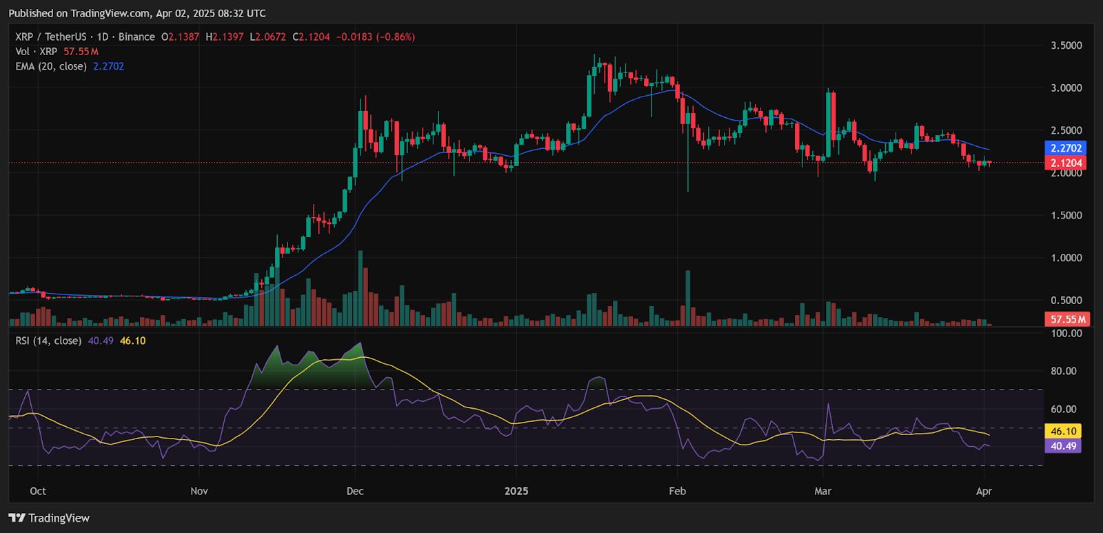 Is Ripple Quietly Reducing Its XRP Sales Pressure? Escrow Data Analyzed image 1