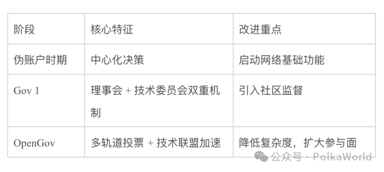 下一任 “ 链上总统 ” 可能是 AI?Web3 治理正在发生什么? image 2