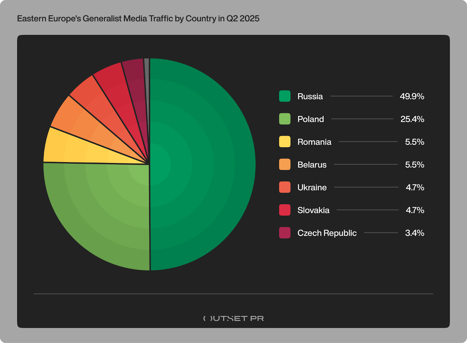 63% of Eastern Europe’s crypto media lost traffic in Q2; GenAI reshaped discovery, but user loyalty held firm – Outset report image 7