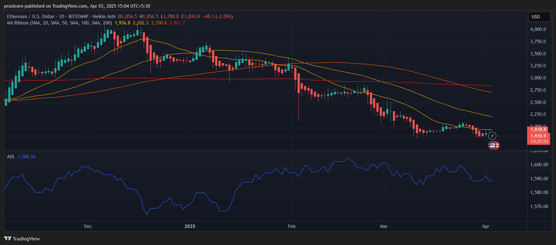 Große ETH-News: Ethereum Kurs stürzt auf 600$ ab? image 0