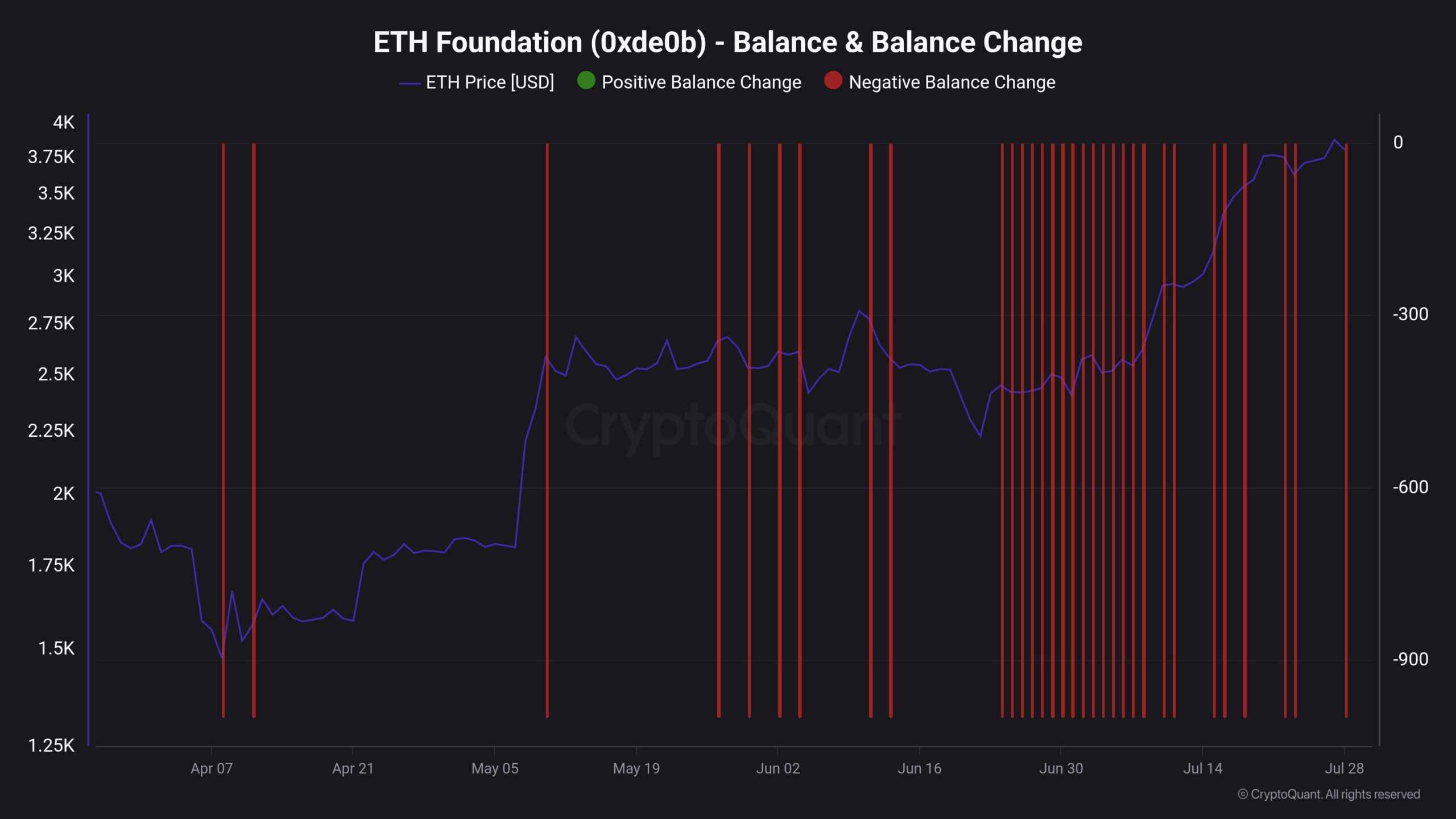 4 Warning Signs Ethereum May Be Headed for a Price Correction in August image 3