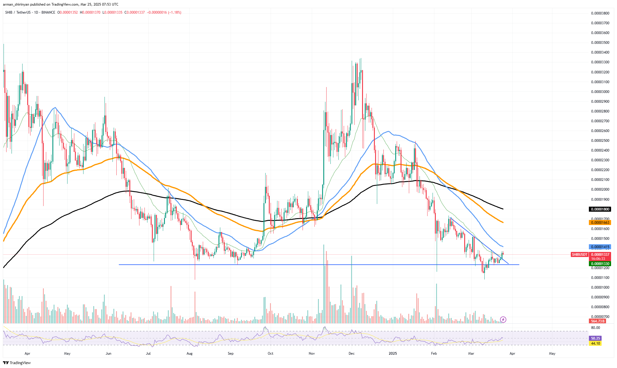 Shiba Inu (SHIB) Records First Major Bullish Signal image 0