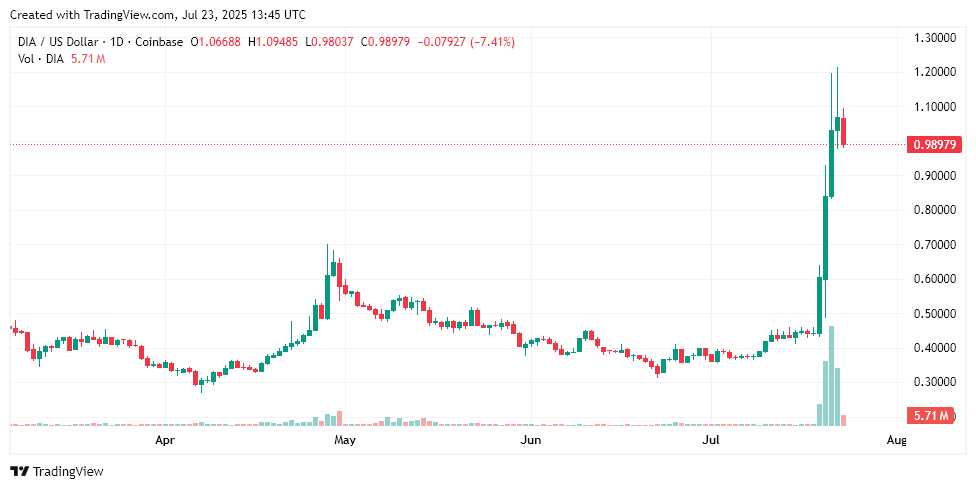 Staking : 2 Md$ quittent Ethereum après +160 % – 4 altcoins avec staking à surveiller image 1