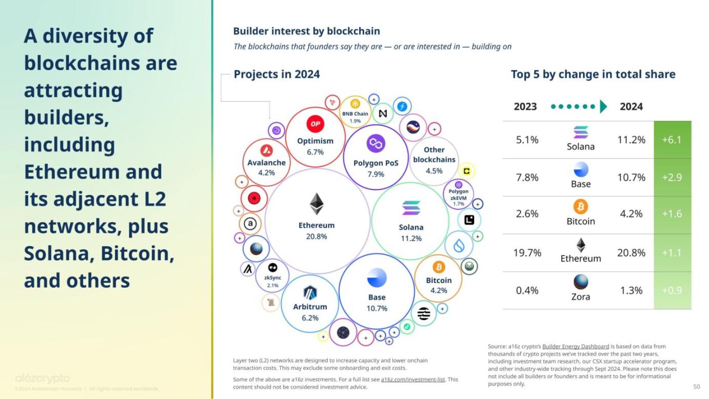 A16z: 2024年の暗号通貨の現状 image 2