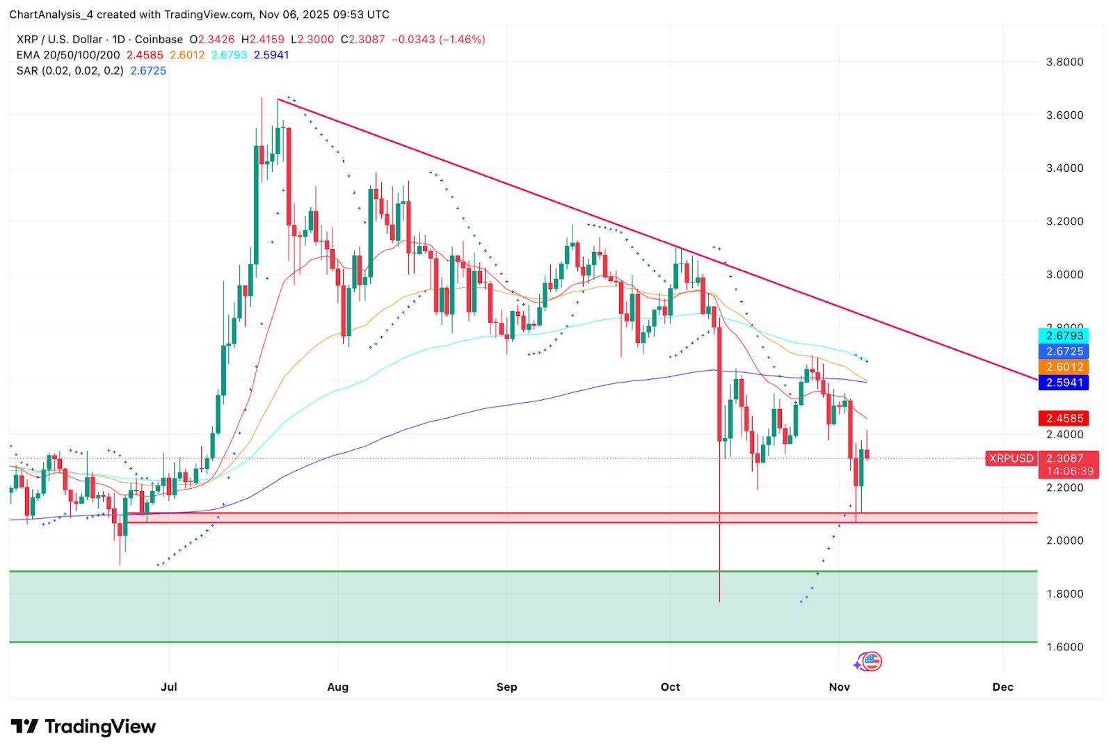 XRP-Preisvorhersage: Verkäufer lehnen Ausbruch ab, da der Preis wieder in Richtung Unterstützung rutscht