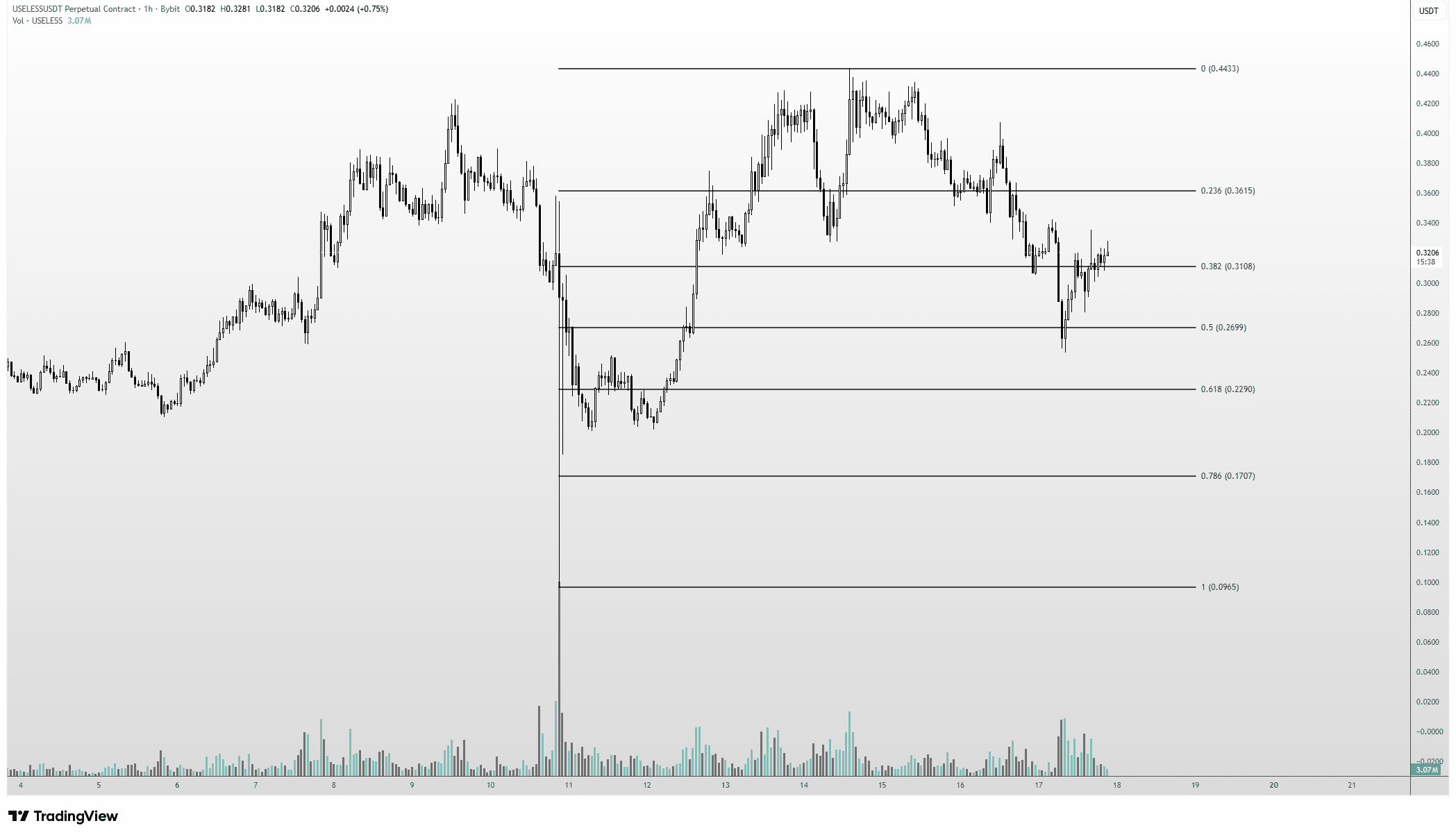 USELESS Coin Surged 22% as Volume and Open Interest Rises, Outlook Depends on Breaking Above $0.35 image 2
