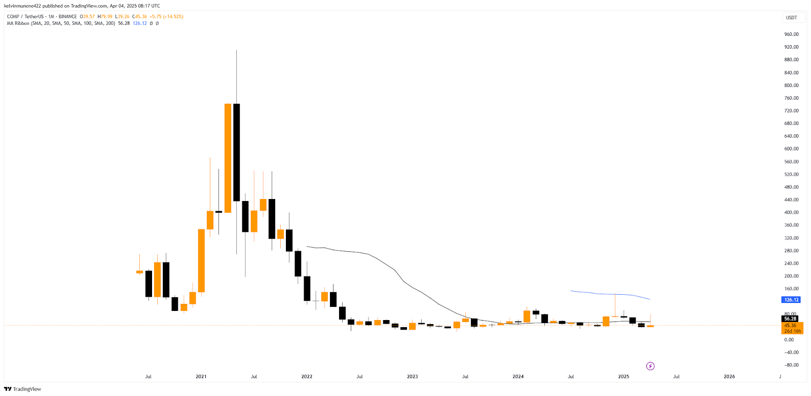 COMP Price Prediction 2025-35: Will It Hit $5,000 by 2035? image 6