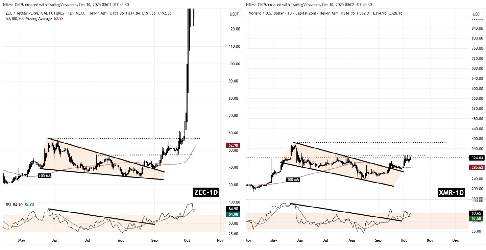 Monero (XMR) có sẵn sàng cho một đợt tăng giá mạnh mẽ không? Mô hình fractal mới nổi này đang nói