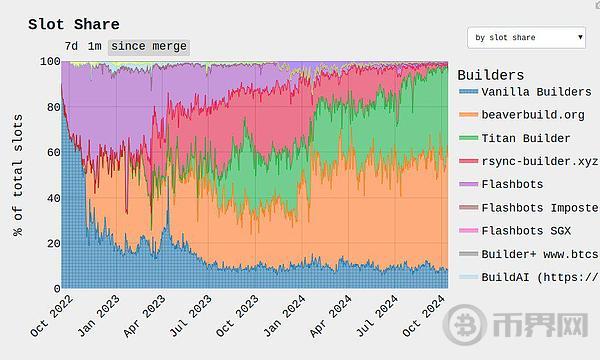 Vitalik 新文丨以太坊协议可能的未来：The Scourge image 2