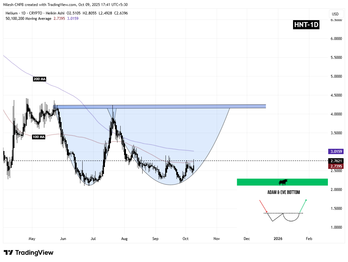 Helium (HNT) Naik Lebih Tinggi? Pola Bullish Kunci Menunjukkan Hal Itu! image 1