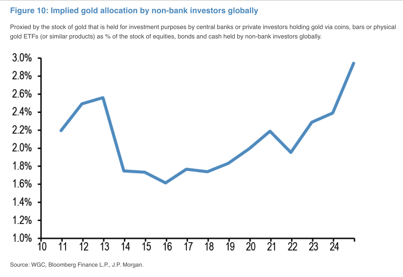 JPMorgan says 'debasement trade' is here to stay as bitcoin and gold gain structural importance image 1