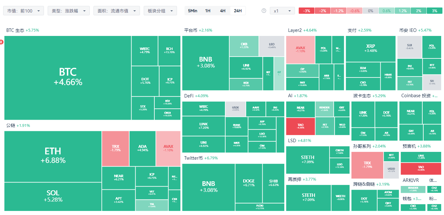 BTC狂飙,背后推手竟是这些!