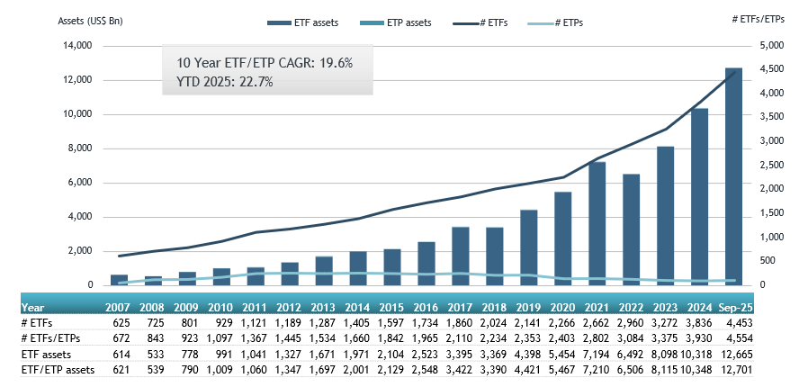 Global ETP Inflows Hit $353 Billion in 2025 as Crypto and Active ETFs Lead the Charge image 0