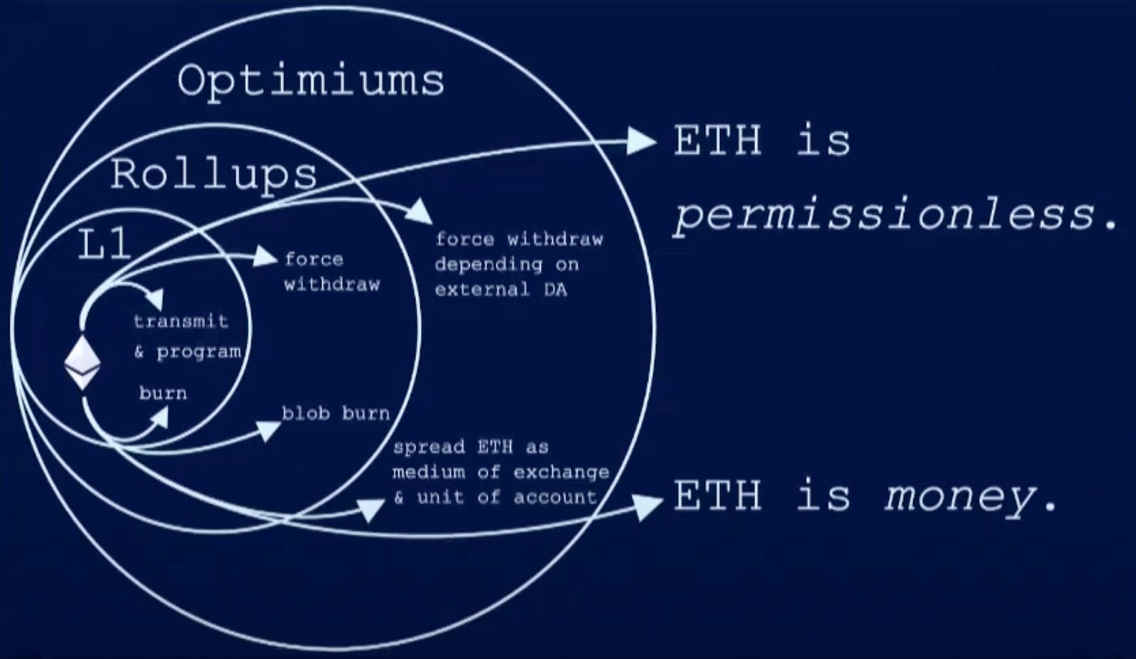 ETH as money? Exploring ether’s unique role image 0