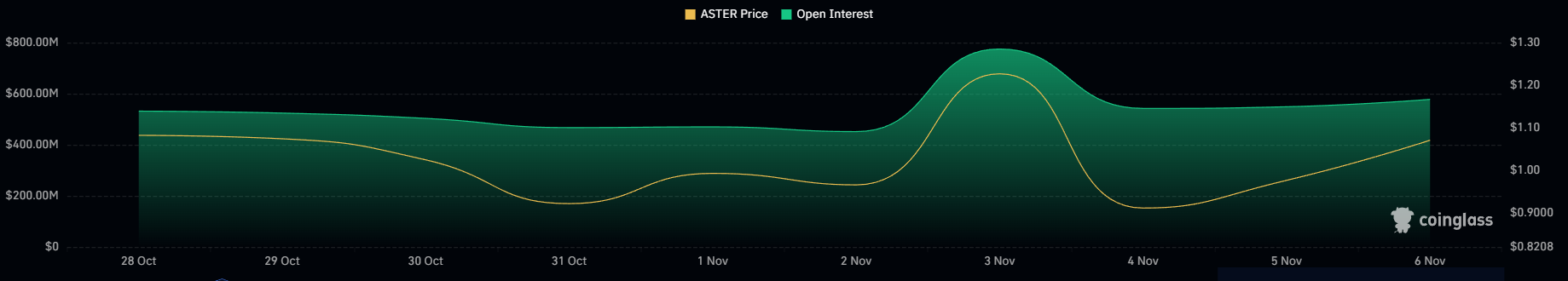 Aster DEX faz parceria com Alchemy Pay, ASTER pronto para alcançar novo ATH image 1