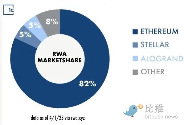 1confirmation创始人力挺以太坊和Vitalik：ETH正被严重低估 image 1