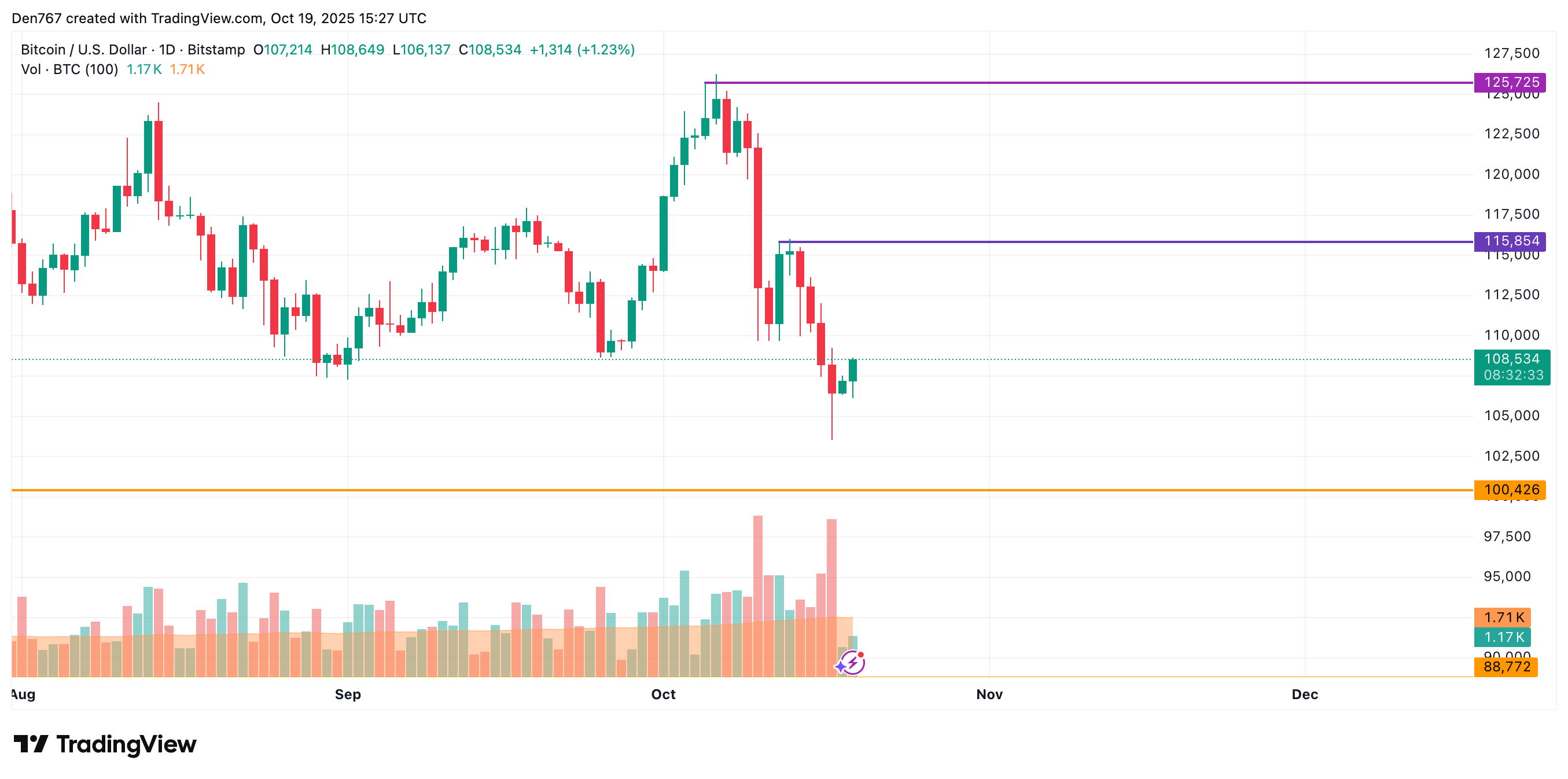 Bitcoin (BTC) Price Analysis for October 19