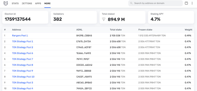 Tóm tắt tiền điện tử hàng tuần: Bitcoin trượt dốc sau khi Fed cắt giảm lãi suất, Ethereum giảm xuống 4.2 nghìn, TON giảm xuống dưới 3 đô la image 8