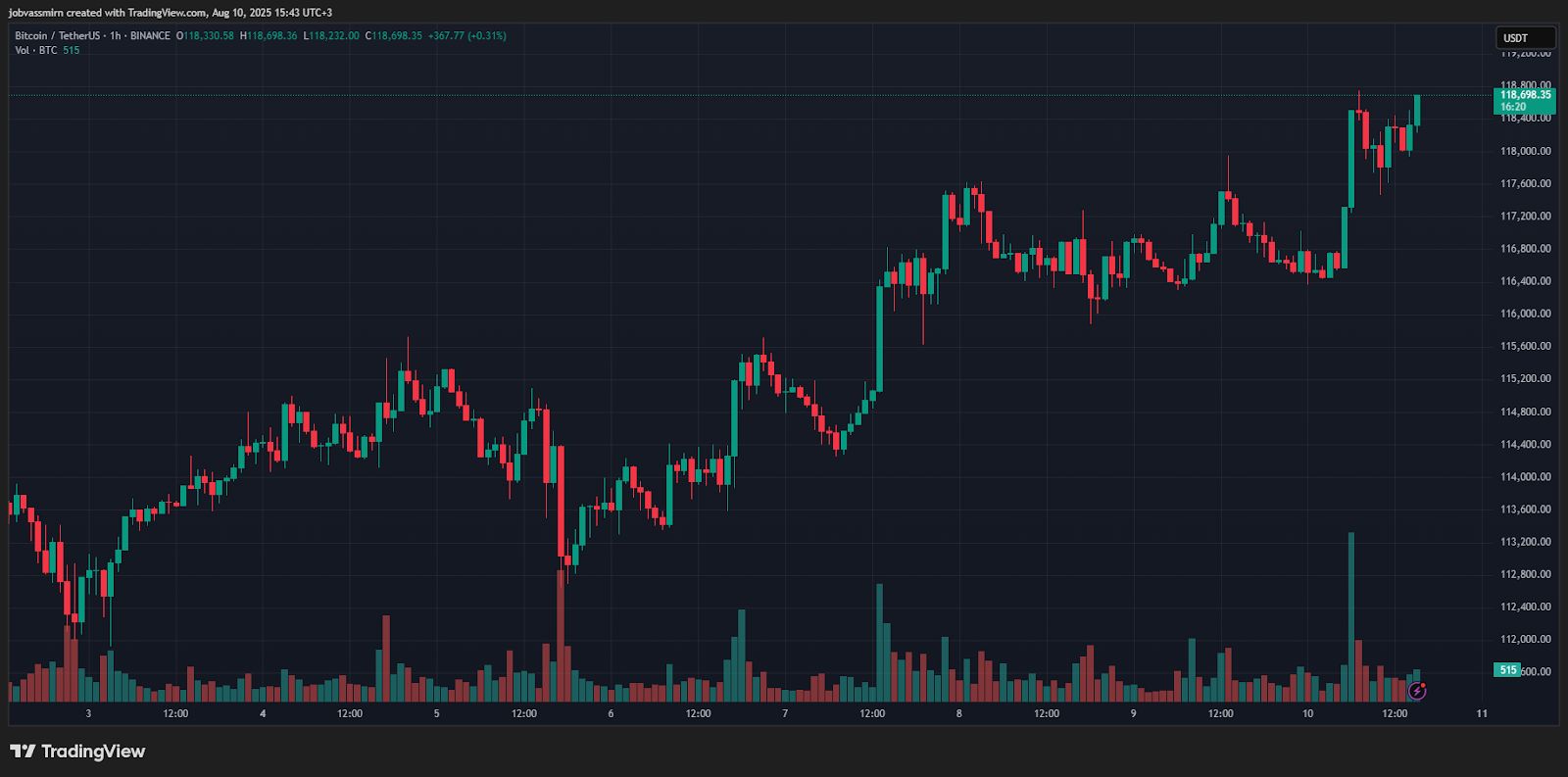 Итоги недели: Ethereum пробил $4000, а Ripple завершила разбирательство с SEC image 0