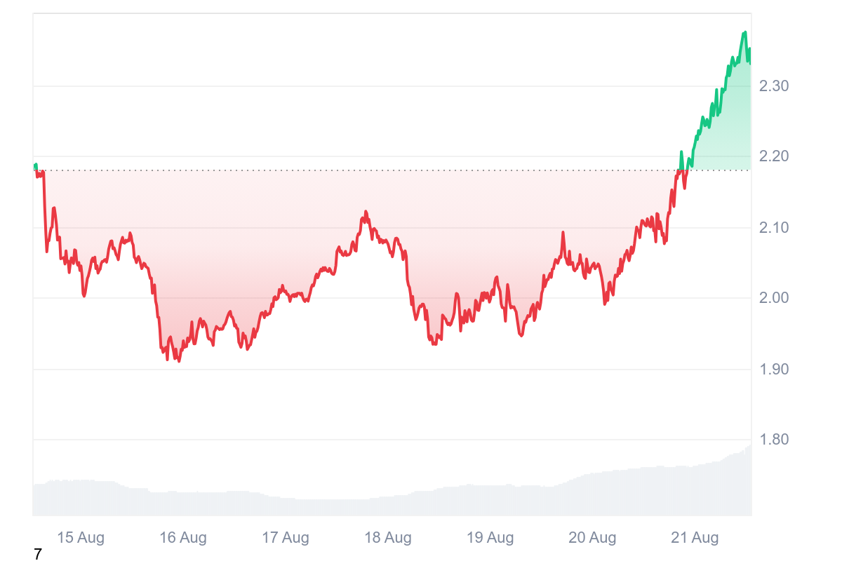 モルフォ価格は12%上昇し、市場の上昇をリード image 1