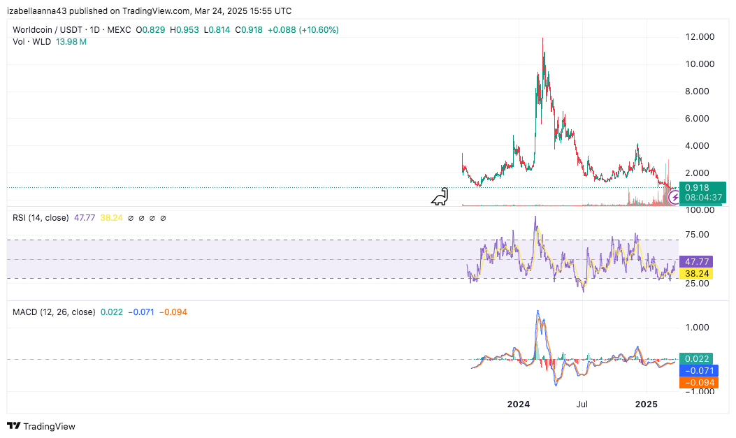 Le portefeuille Worldcoin de Sam Altman pourrait bientôt vous permettre de dépenser des stablecoins via Visa image 1