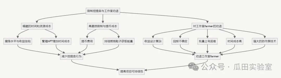 一文读懂 STEPN GO：创新设计与经济模型深度解析，探索跑鞋二代破圈机会 image 5