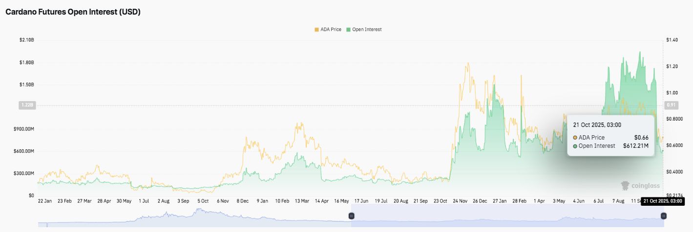 Прогноз цены Cardano: ADA сталкивается с давлением, ограниченным диапазоном, по мере снижения импульса image 1