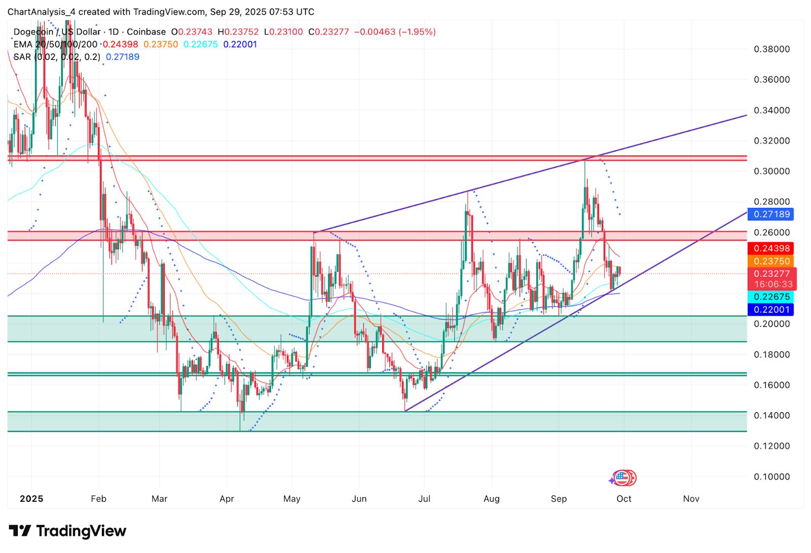 توقعات سعر Dogecoin: هل يمكن لتحرك Morgan Stanley بقيمة 1.3 تريليون دولار أن يدفع DOGE نحو 0.30 دولار؟ image 1