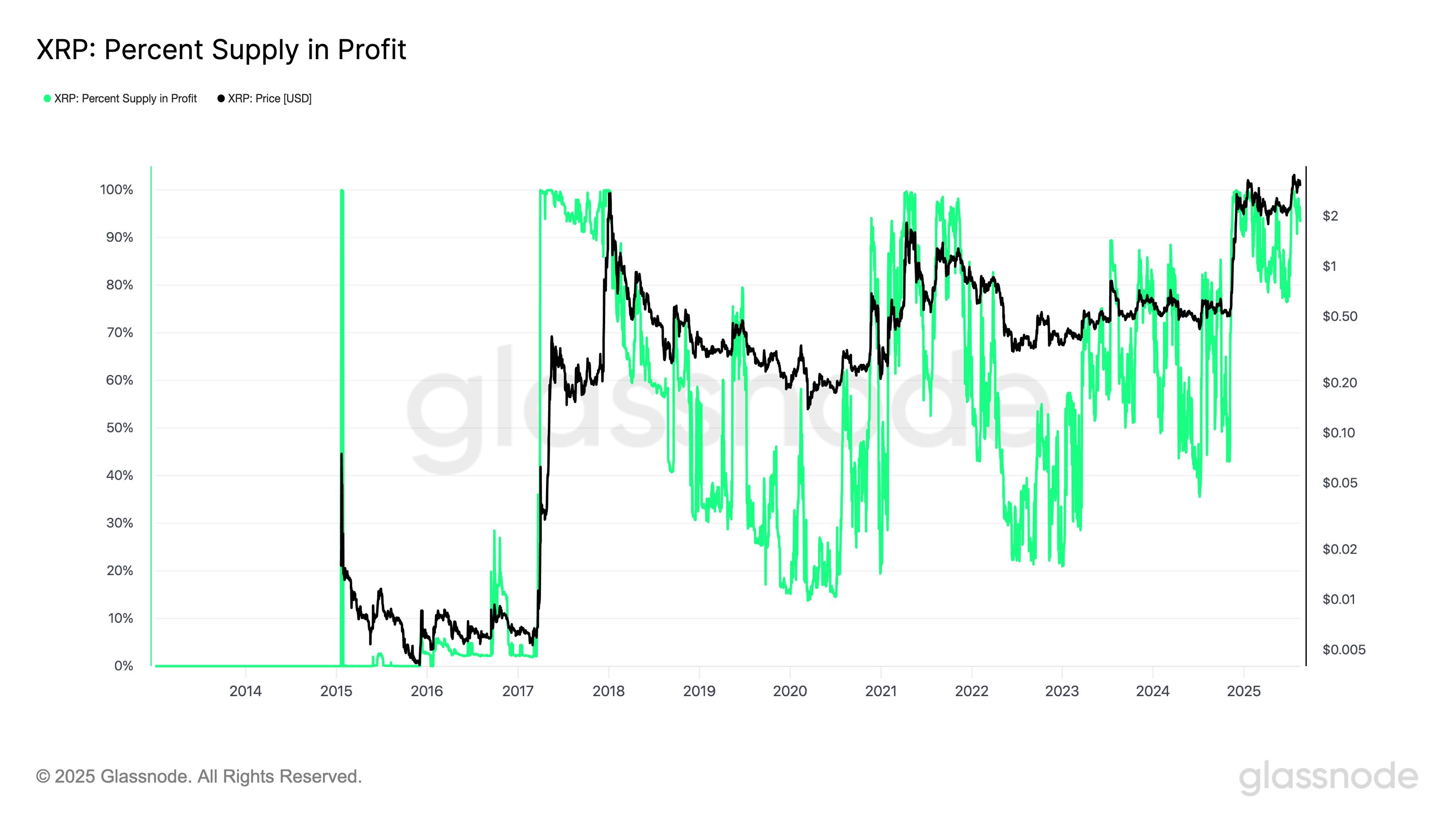 XRP Price Faces Potential 20% Decline Amid Onchain Indicators Suggesting Market Top image 0