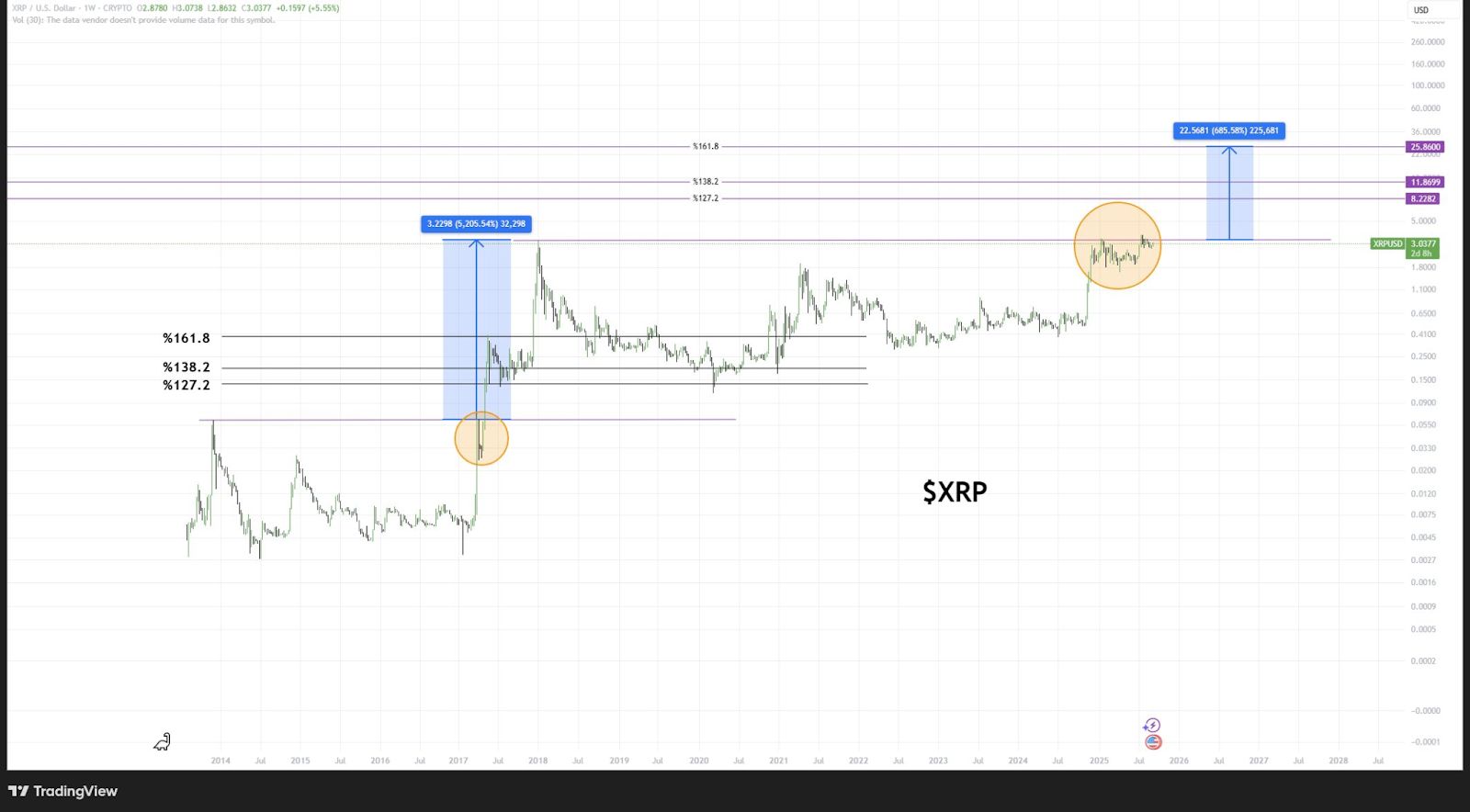 Рыночный конфликт XRP: долгосрочные держатели (LTH) продают, но поддержка $2,50 не будет преодолена