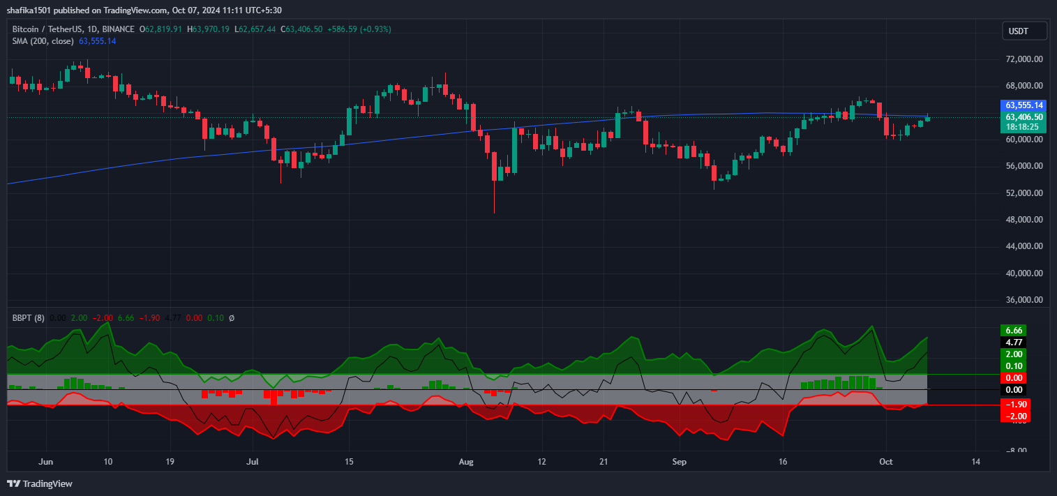 Bitcoin Price Recovers 2% as Uptober Bull Run Anticipations Rise image 0