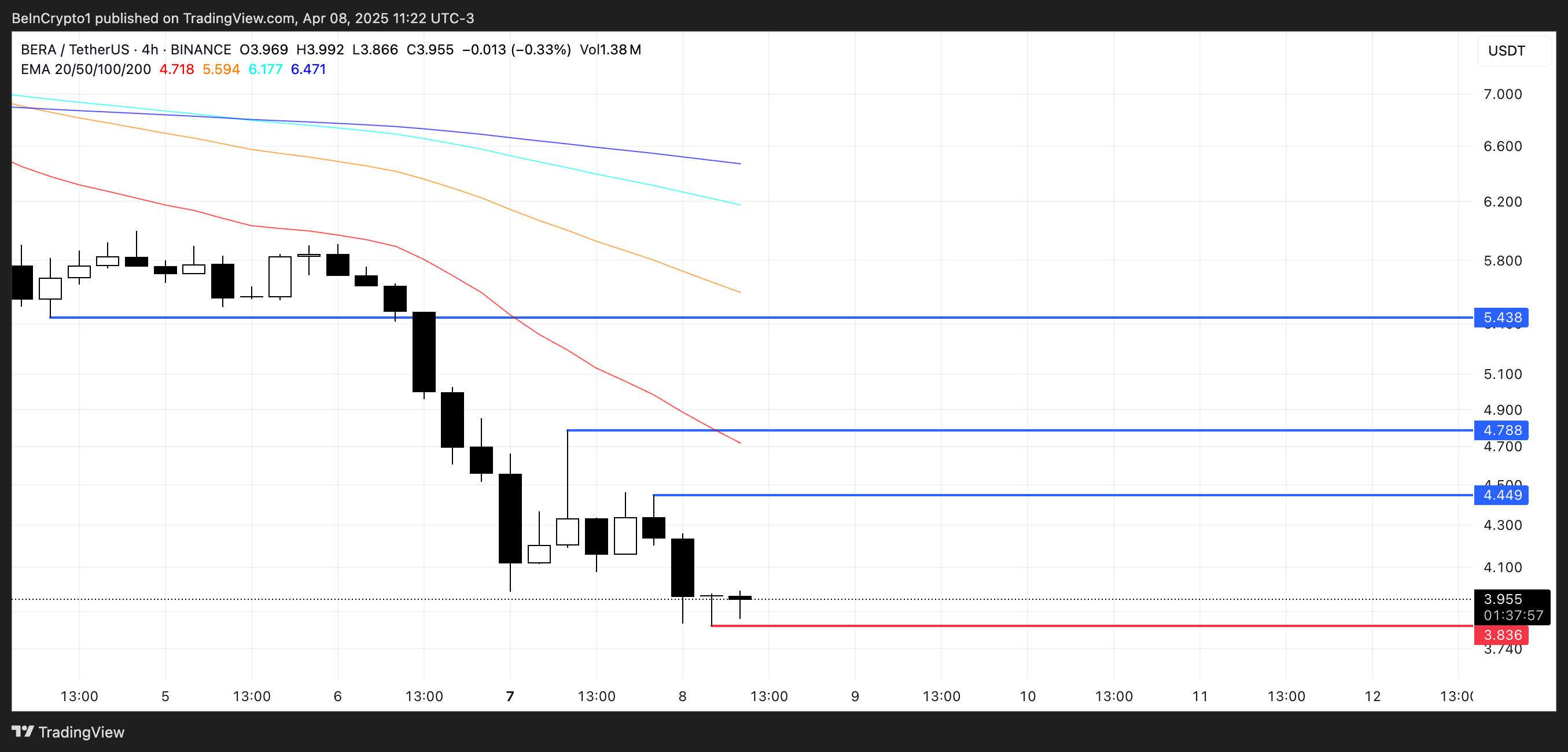Berachain (BERA) Slides 50% In a Month As Indicators Warn Of Further Downside image 2