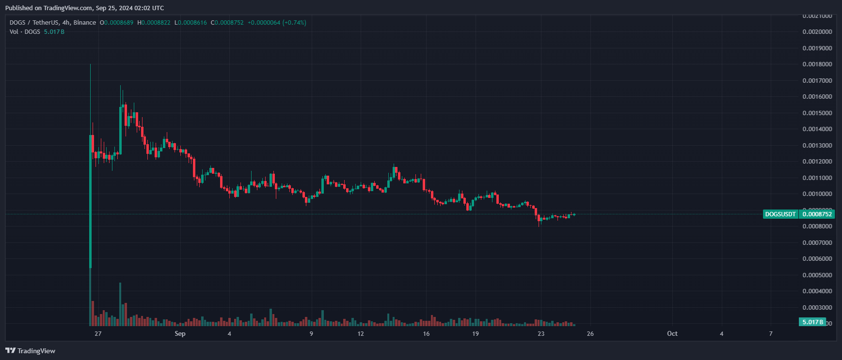 From Airdrop to Token Burn: DOGS Sets the Stage for Explosive Growth! image 3