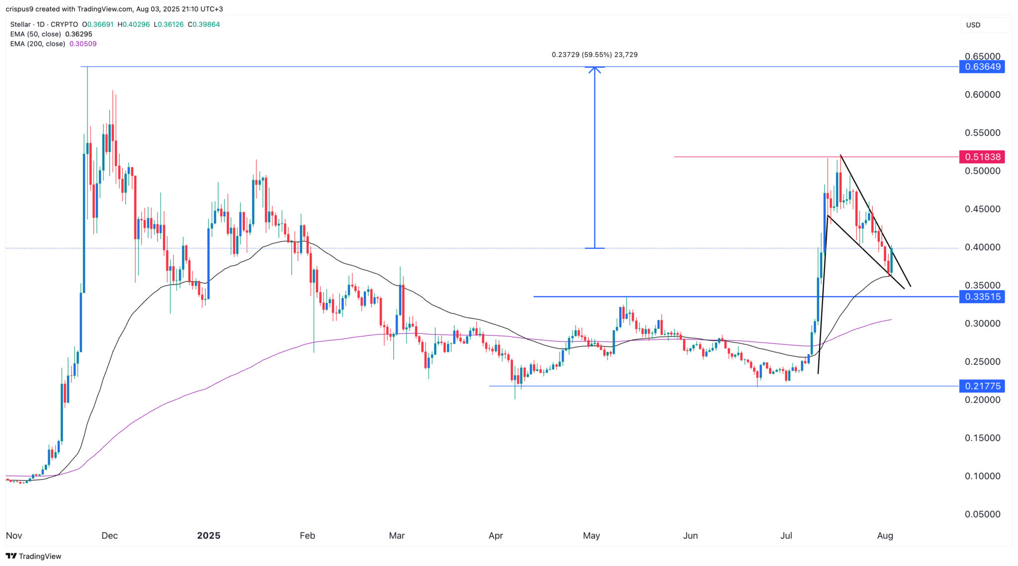 XLM Kursvorhersage: Der bullische Fall für den “Cousin” von XRP image 1