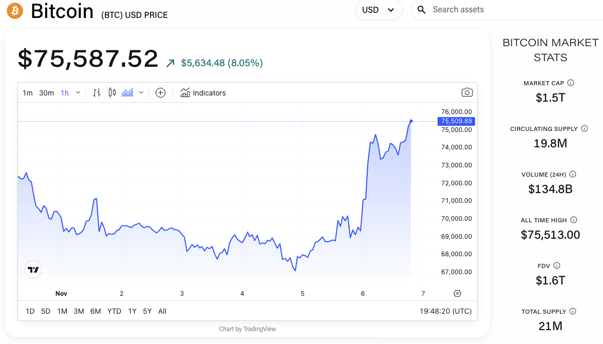 Hope for a Trump victory juicing bitcoin’s price helped galvanize voter support image 1