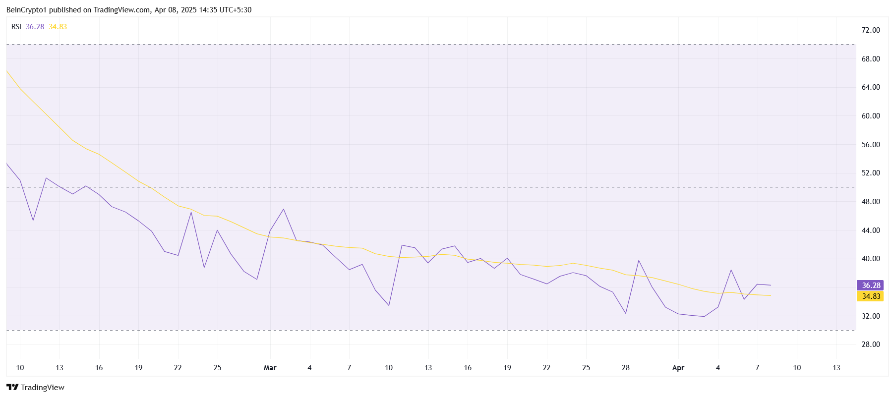 Onyxcoin (XCN) Finds Whale Support Despite Failing To Breach $0.01 This Month image 1