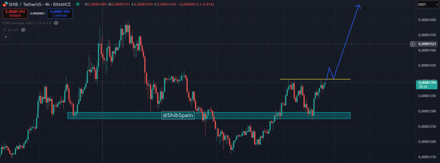 SHIB Approaches Key Resistance Amid 1,548% Burn Rate Surge and Potential Breakout Signals image 0