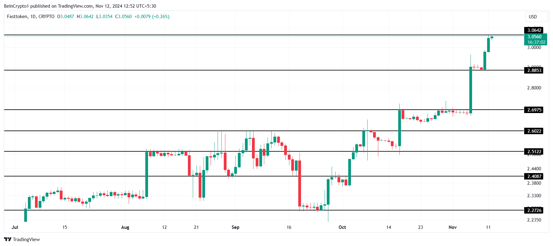 3 Cryptocurrencies That Reached All-Time Highs Today — November 12 image 2